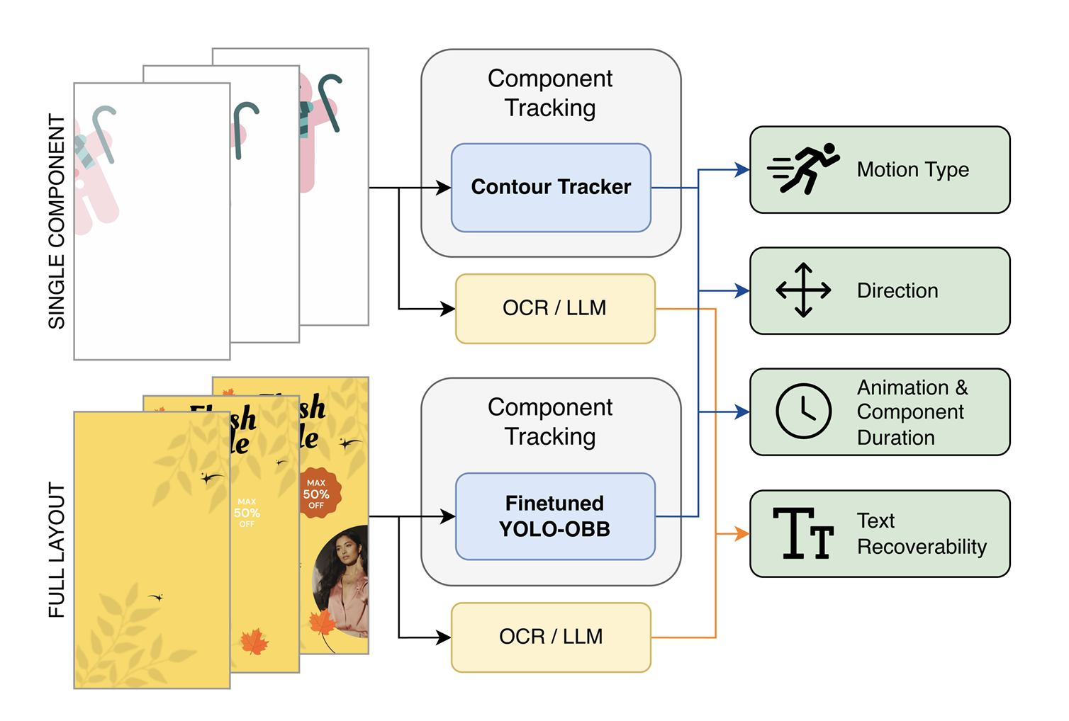 Evaluation pipeline for measuring motion type, direction, duration, and text recoverability in generated design videos